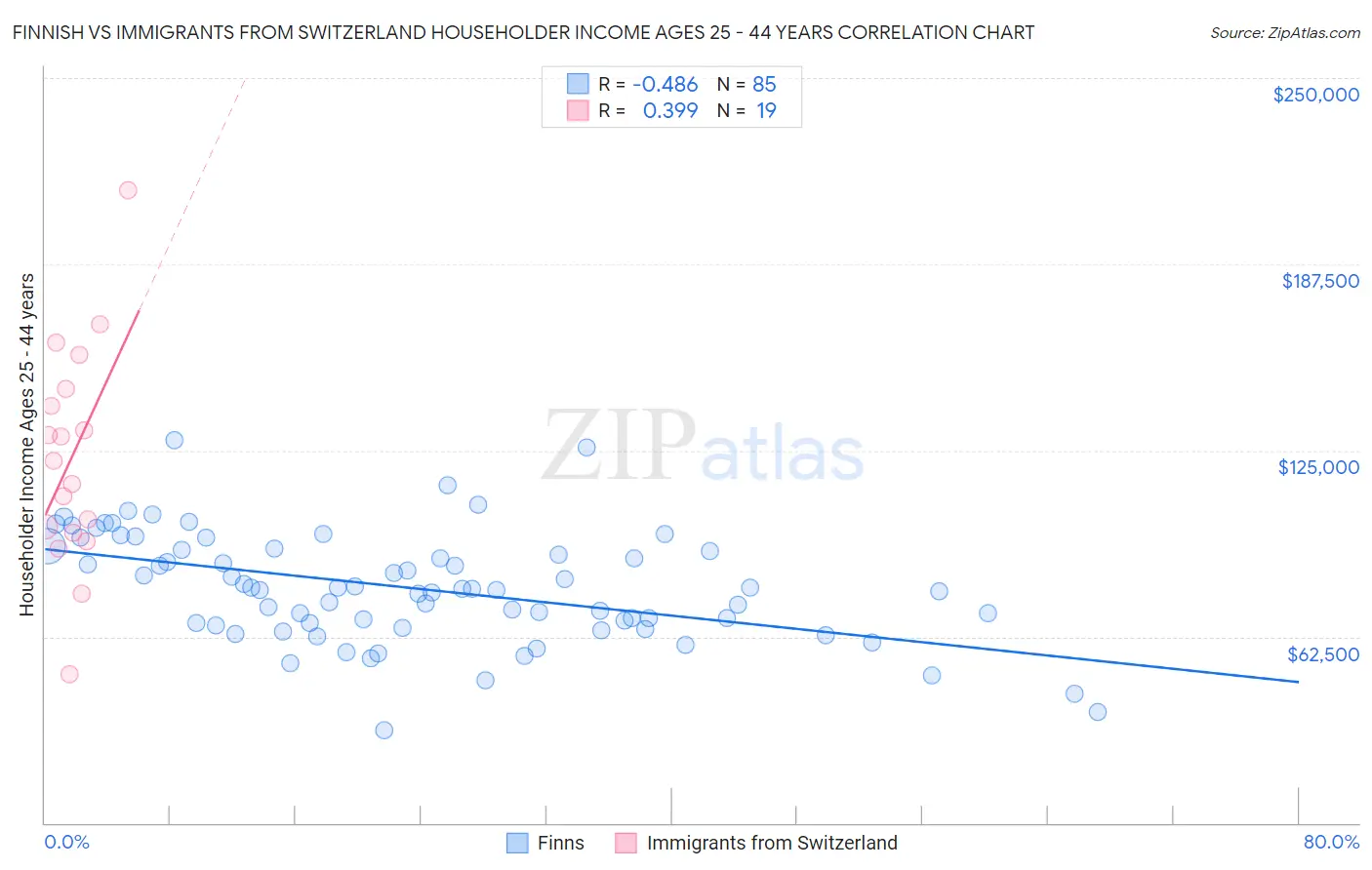 Finnish vs Immigrants from Switzerland Householder Income Ages 25 - 44 years