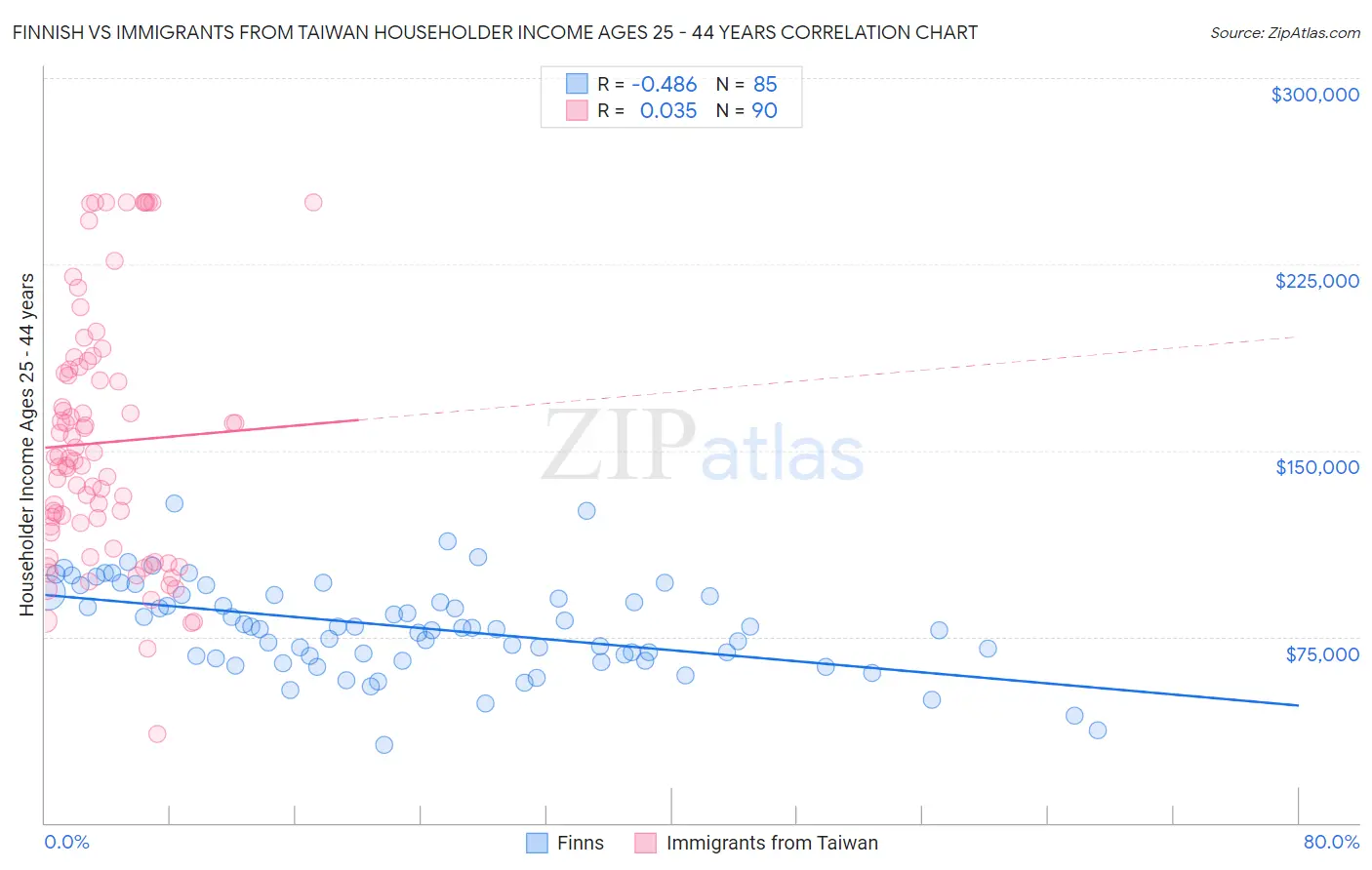 Finnish vs Immigrants from Taiwan Householder Income Ages 25 - 44 years