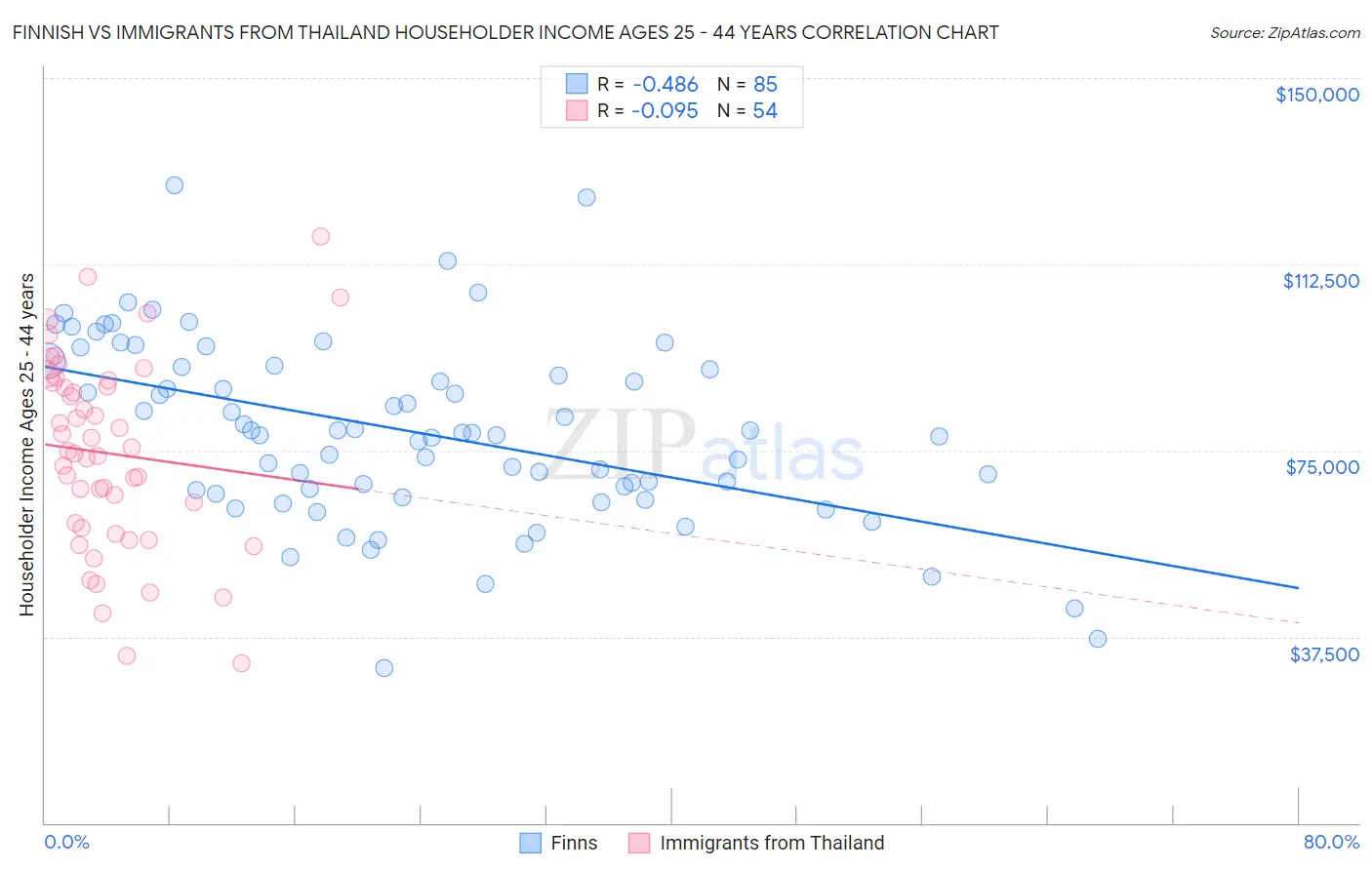 Finnish vs Immigrants from Thailand Householder Income Ages 25 - 44 years