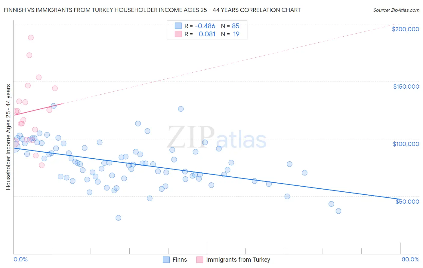 Finnish vs Immigrants from Turkey Householder Income Ages 25 - 44 years