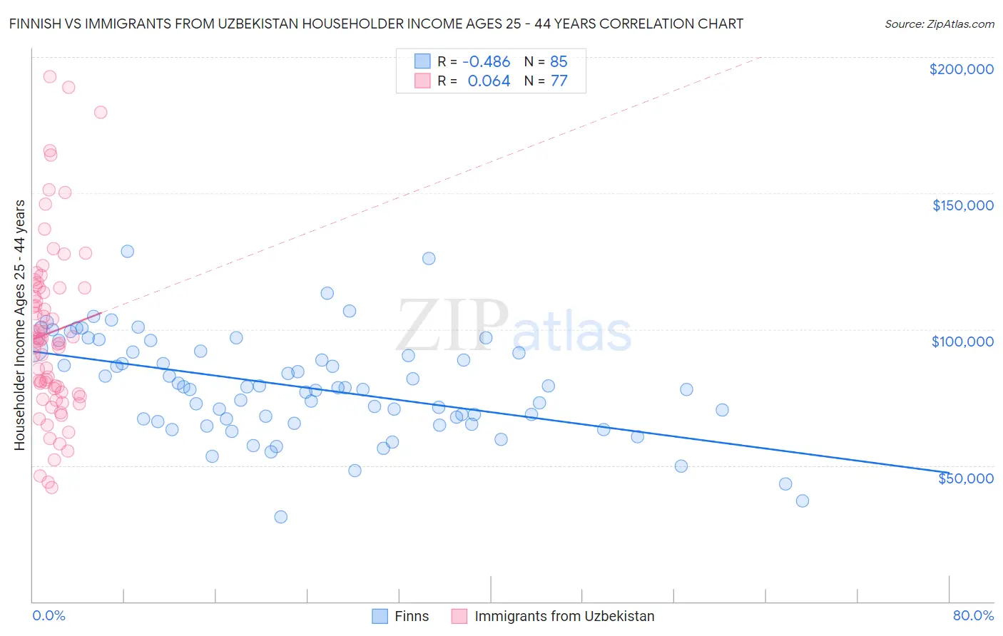 Finnish vs Immigrants from Uzbekistan Householder Income Ages 25 - 44 years