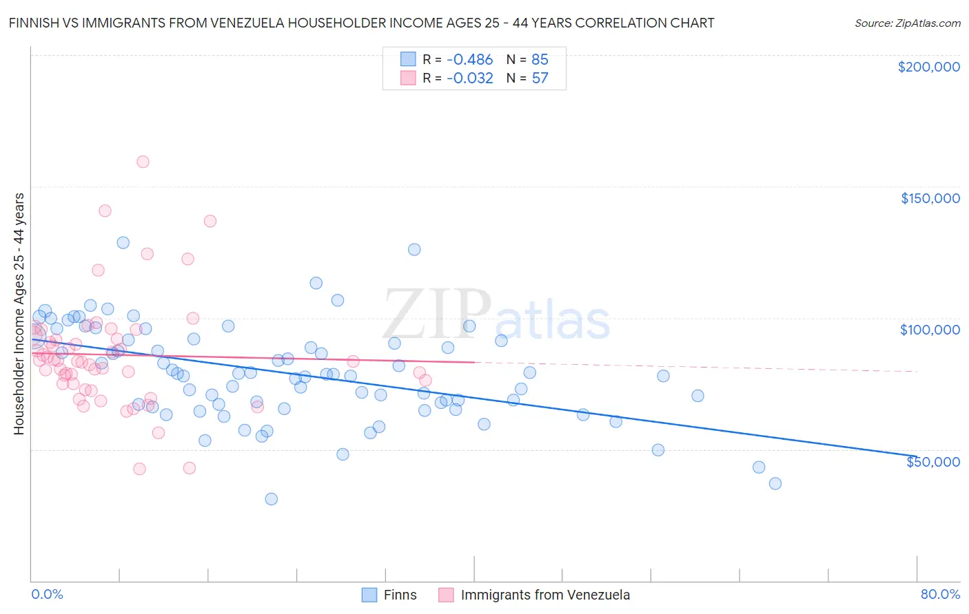 Finnish vs Immigrants from Venezuela Householder Income Ages 25 - 44 years