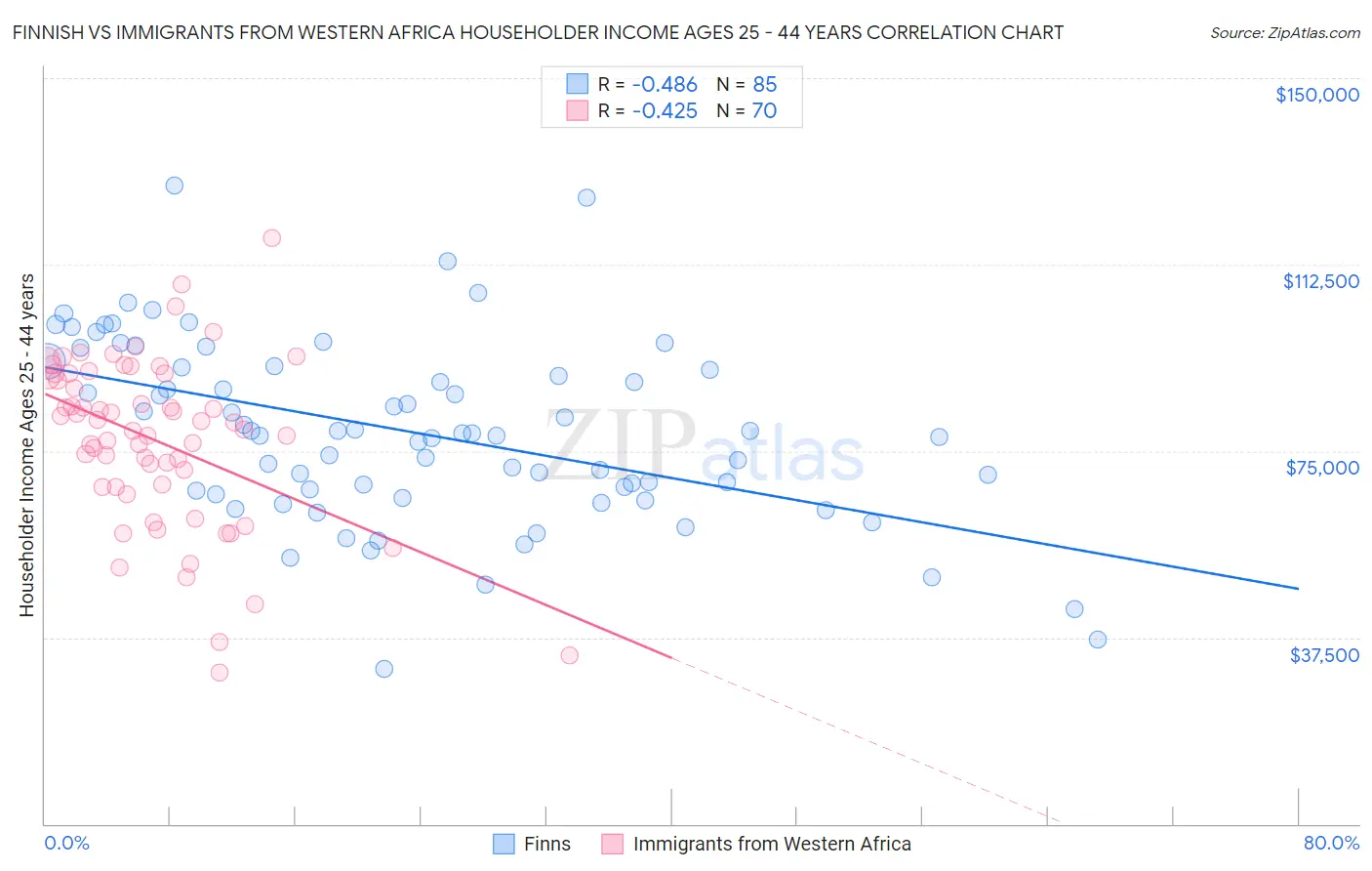 Finnish vs Immigrants from Western Africa Householder Income Ages 25 - 44 years