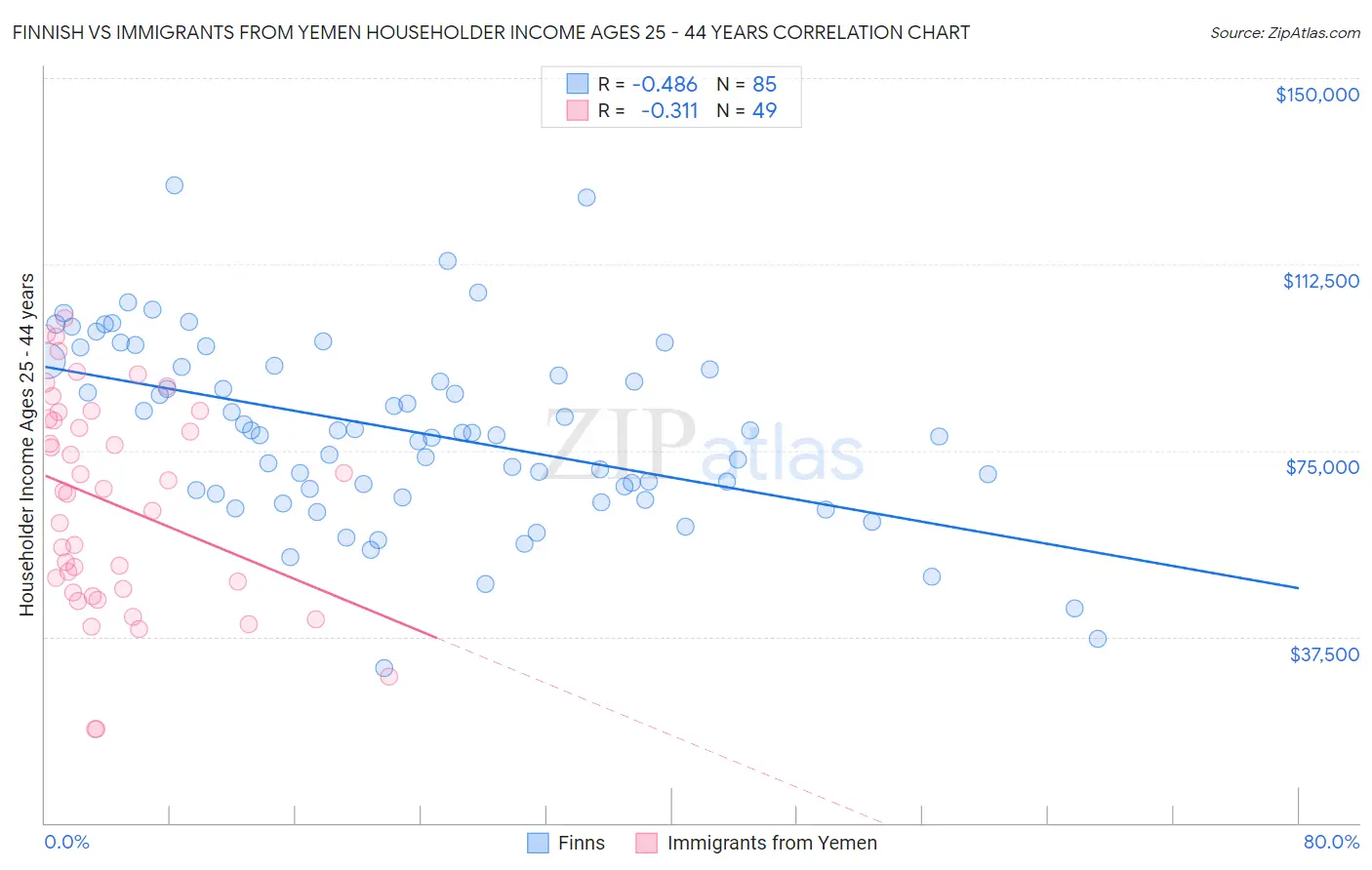Finnish vs Immigrants from Yemen Householder Income Ages 25 - 44 years