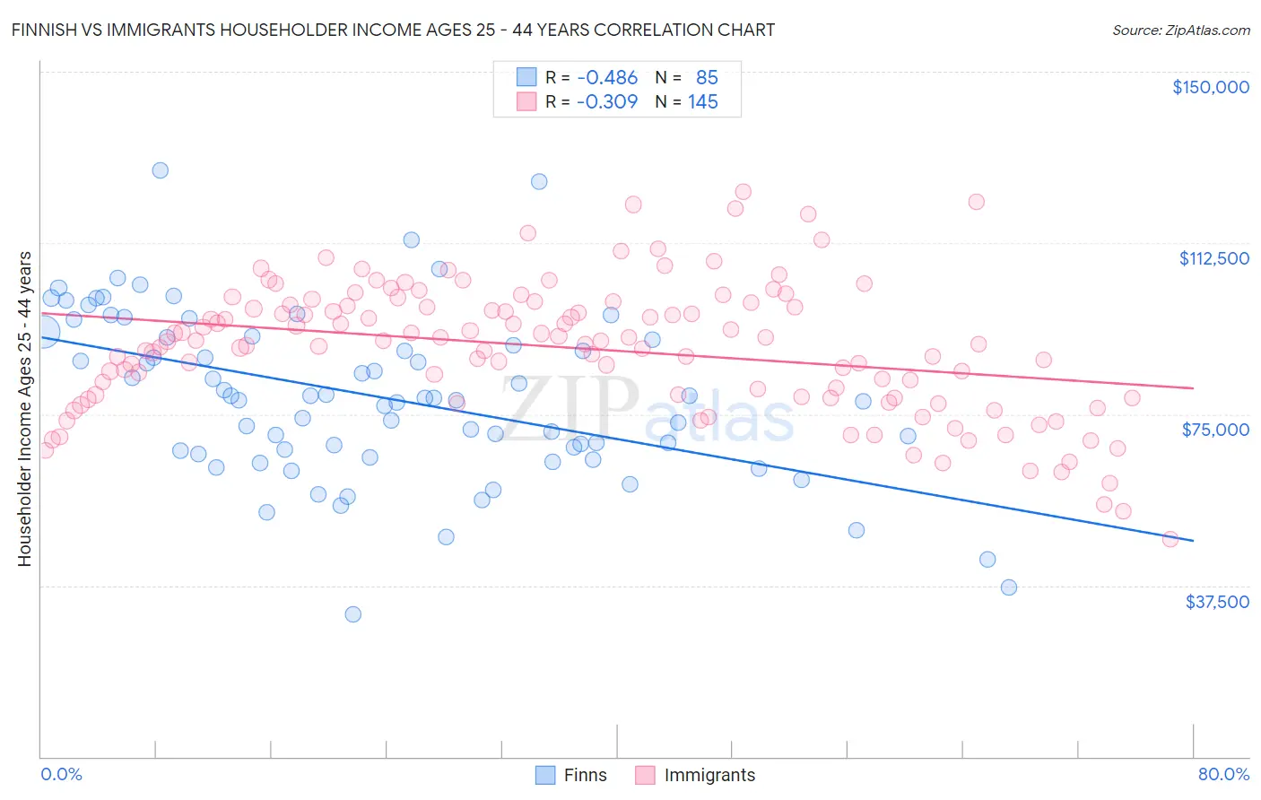 Finnish vs Immigrants Householder Income Ages 25 - 44 years
