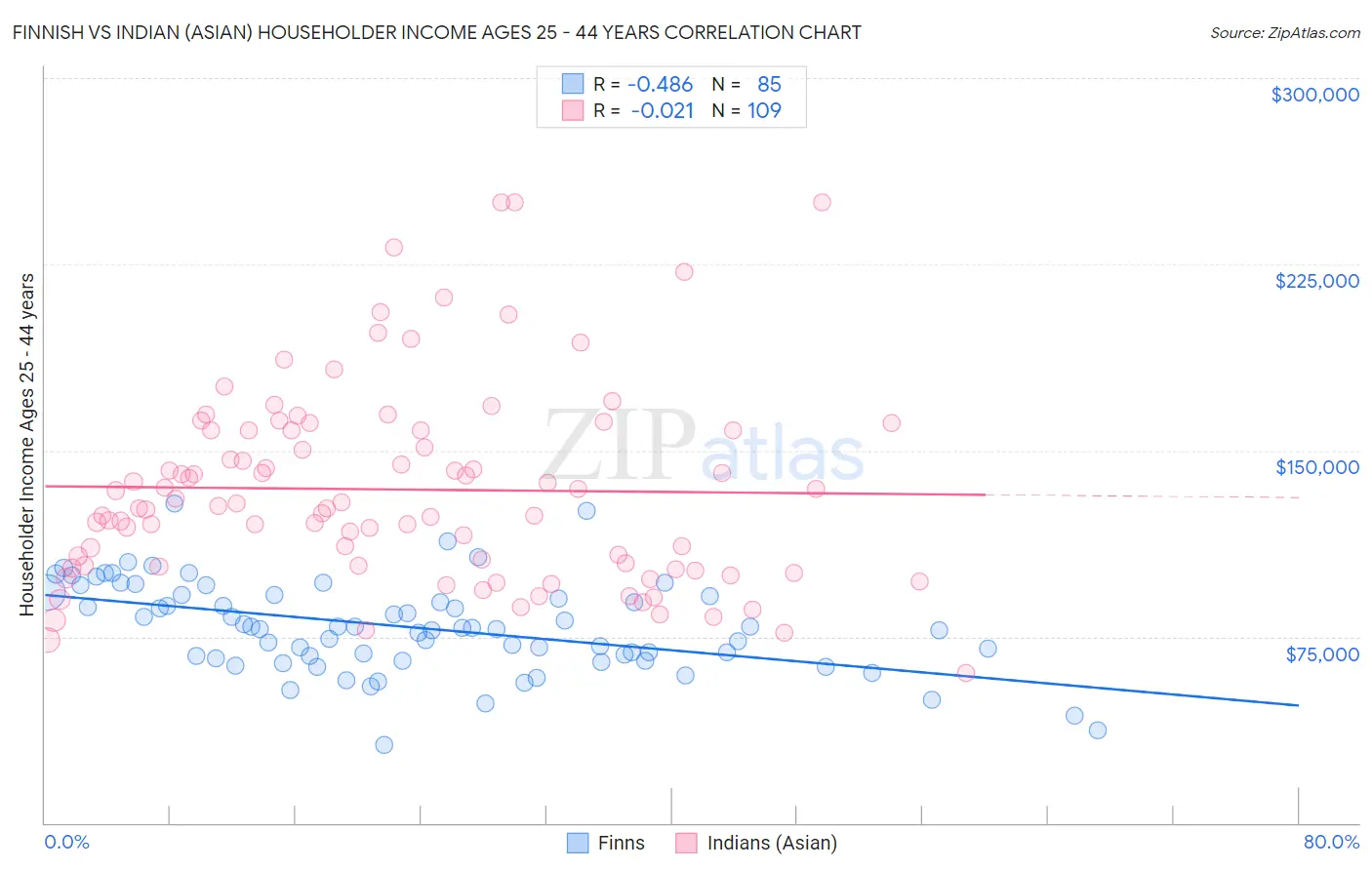 Finnish vs Indian (Asian) Householder Income Ages 25 - 44 years