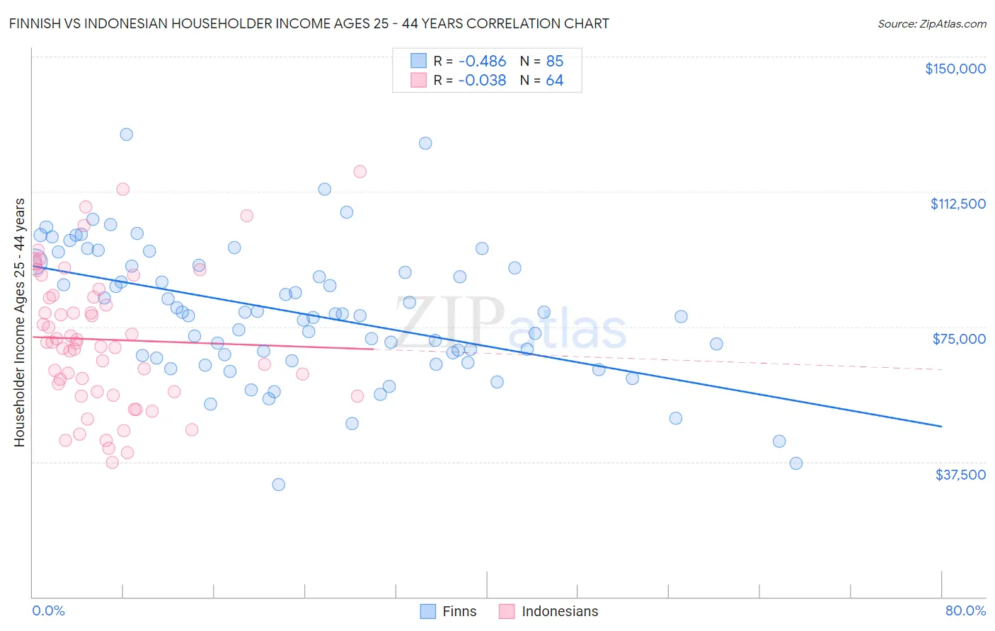 Finnish vs Indonesian Householder Income Ages 25 - 44 years