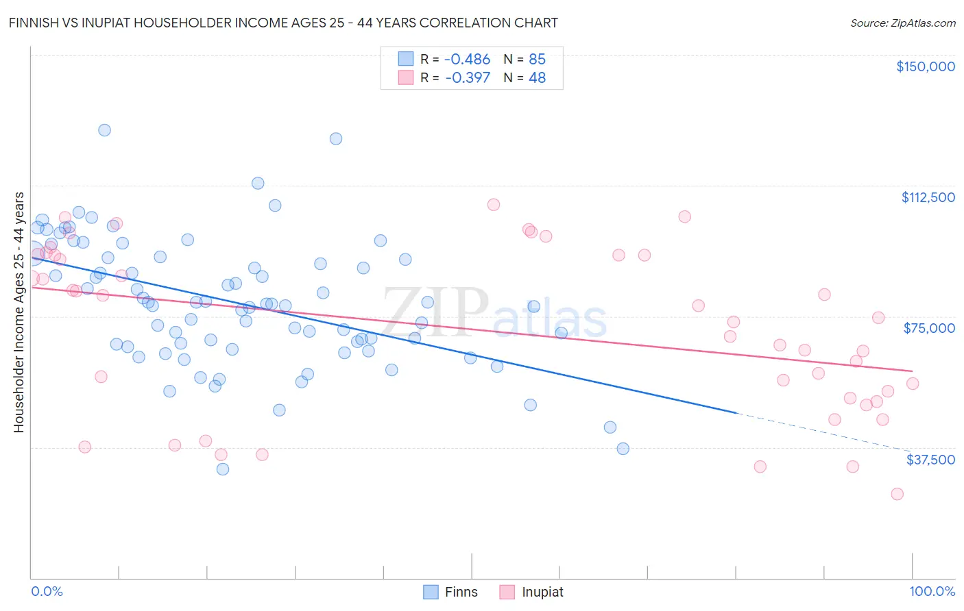 Finnish vs Inupiat Householder Income Ages 25 - 44 years