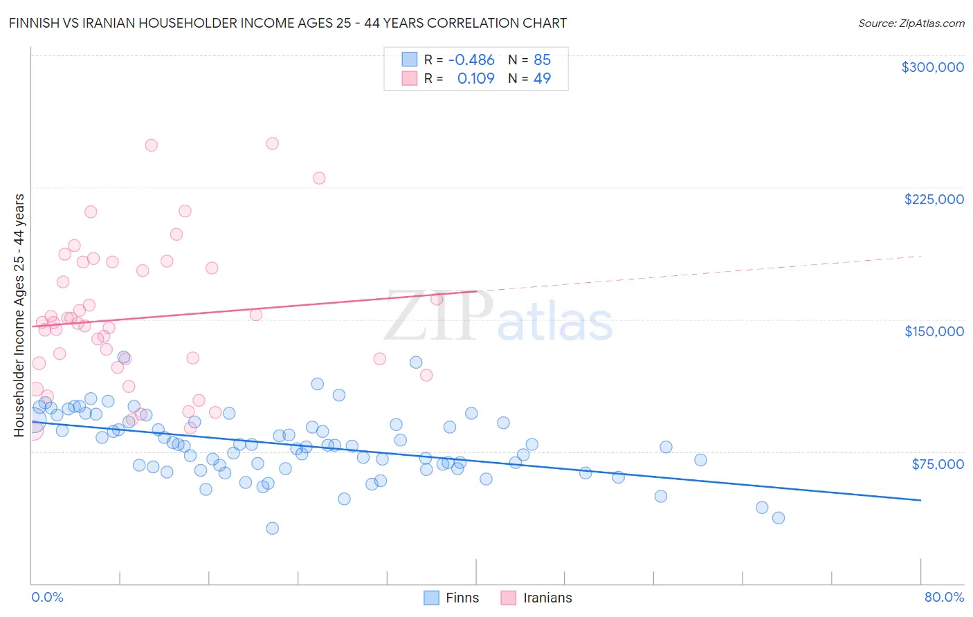 Finnish vs Iranian Householder Income Ages 25 - 44 years