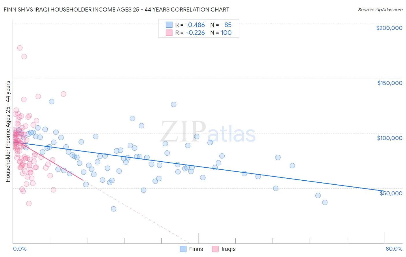 Finnish vs Iraqi Householder Income Ages 25 - 44 years