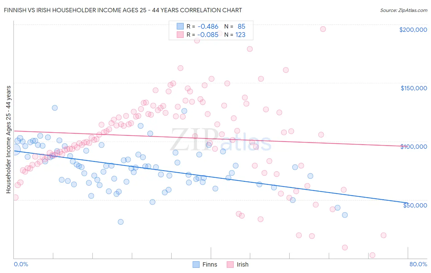 Finnish vs Irish Householder Income Ages 25 - 44 years