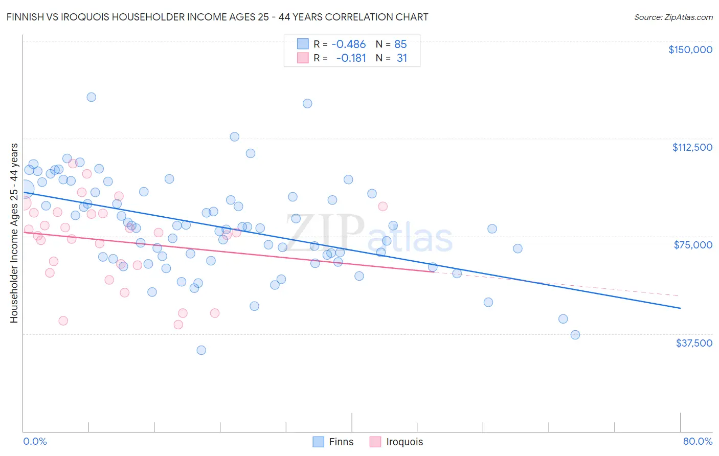 Finnish vs Iroquois Householder Income Ages 25 - 44 years