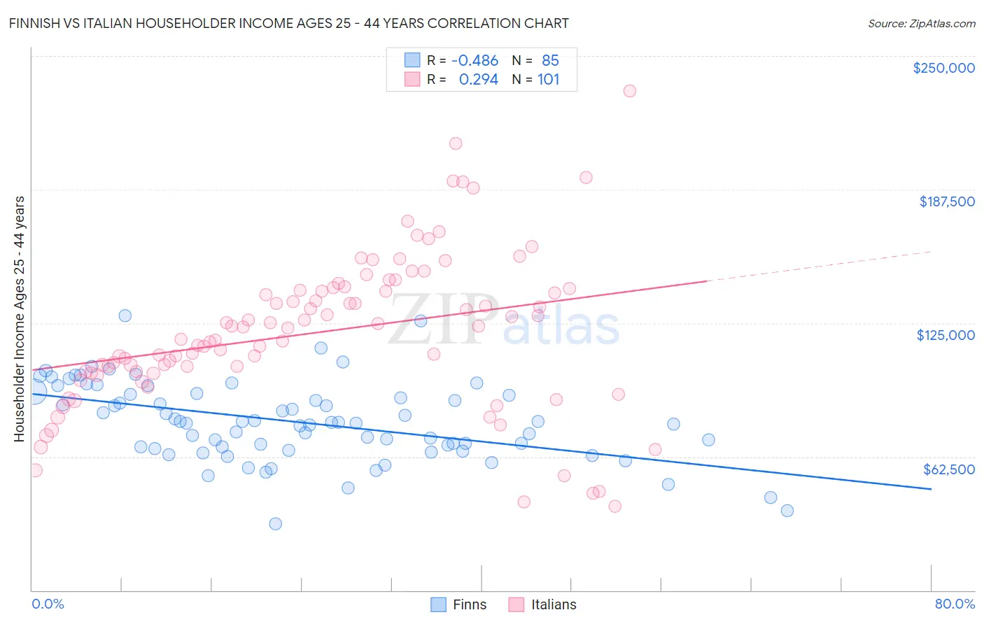Finnish vs Italian Householder Income Ages 25 - 44 years
