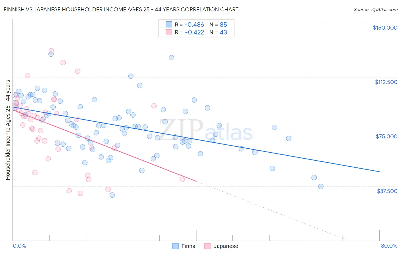 Finnish vs Japanese Householder Income Ages 25 - 44 years