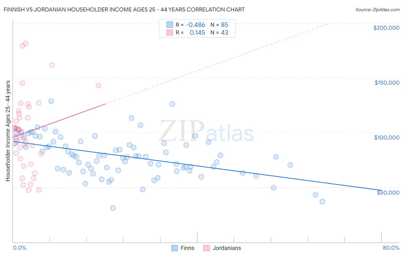 Finnish vs Jordanian Householder Income Ages 25 - 44 years
