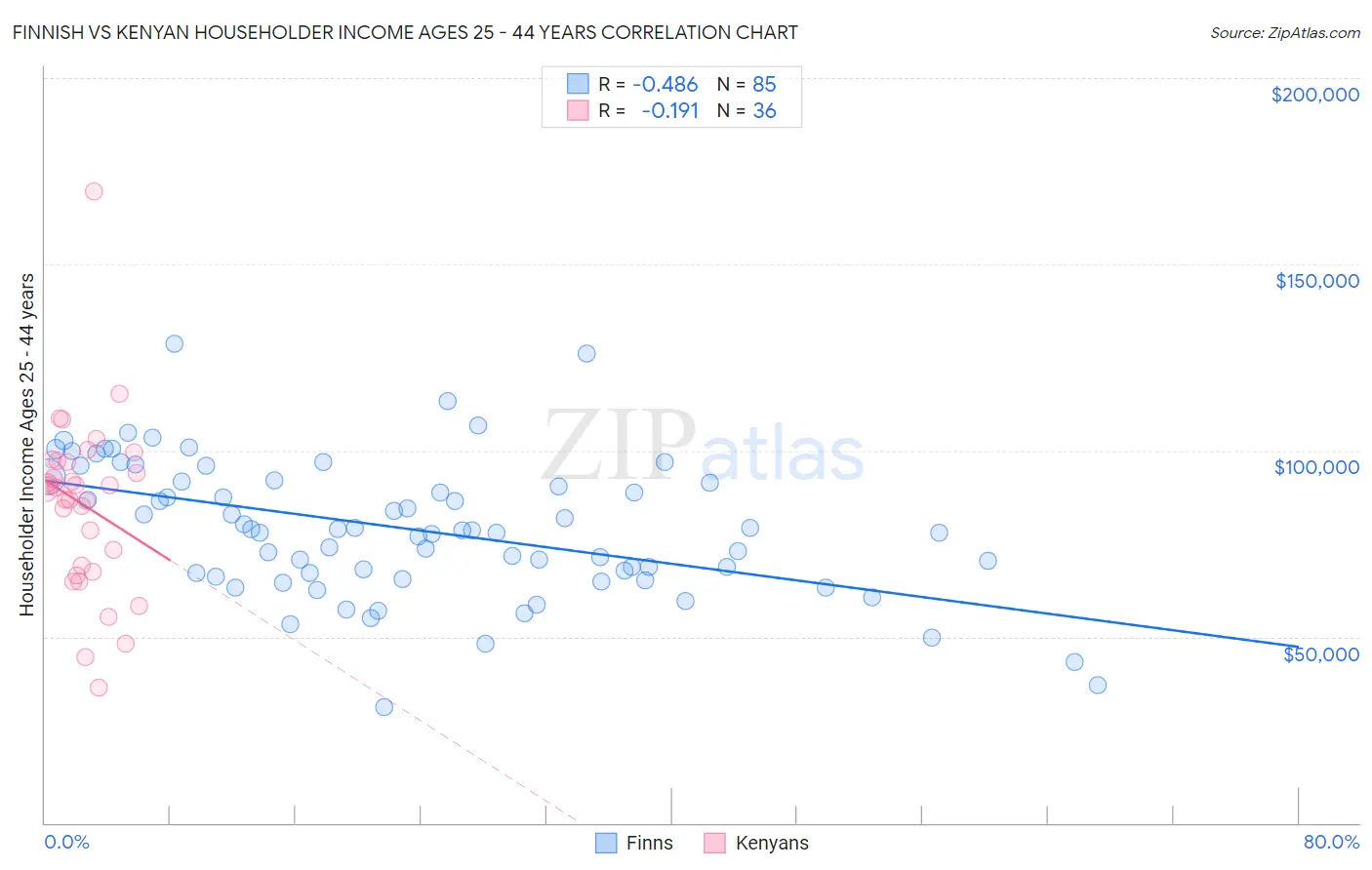 Finnish vs Kenyan Householder Income Ages 25 - 44 years