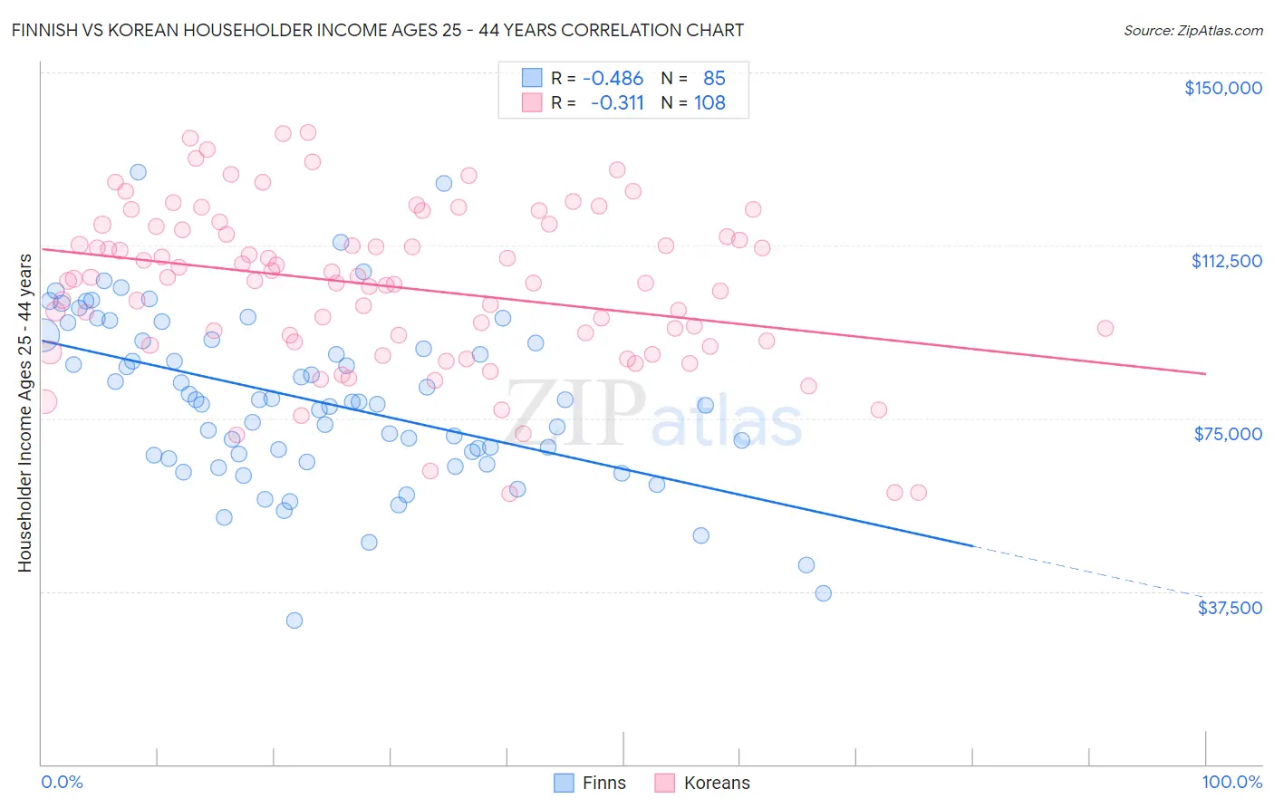 Finnish vs Korean Householder Income Ages 25 - 44 years