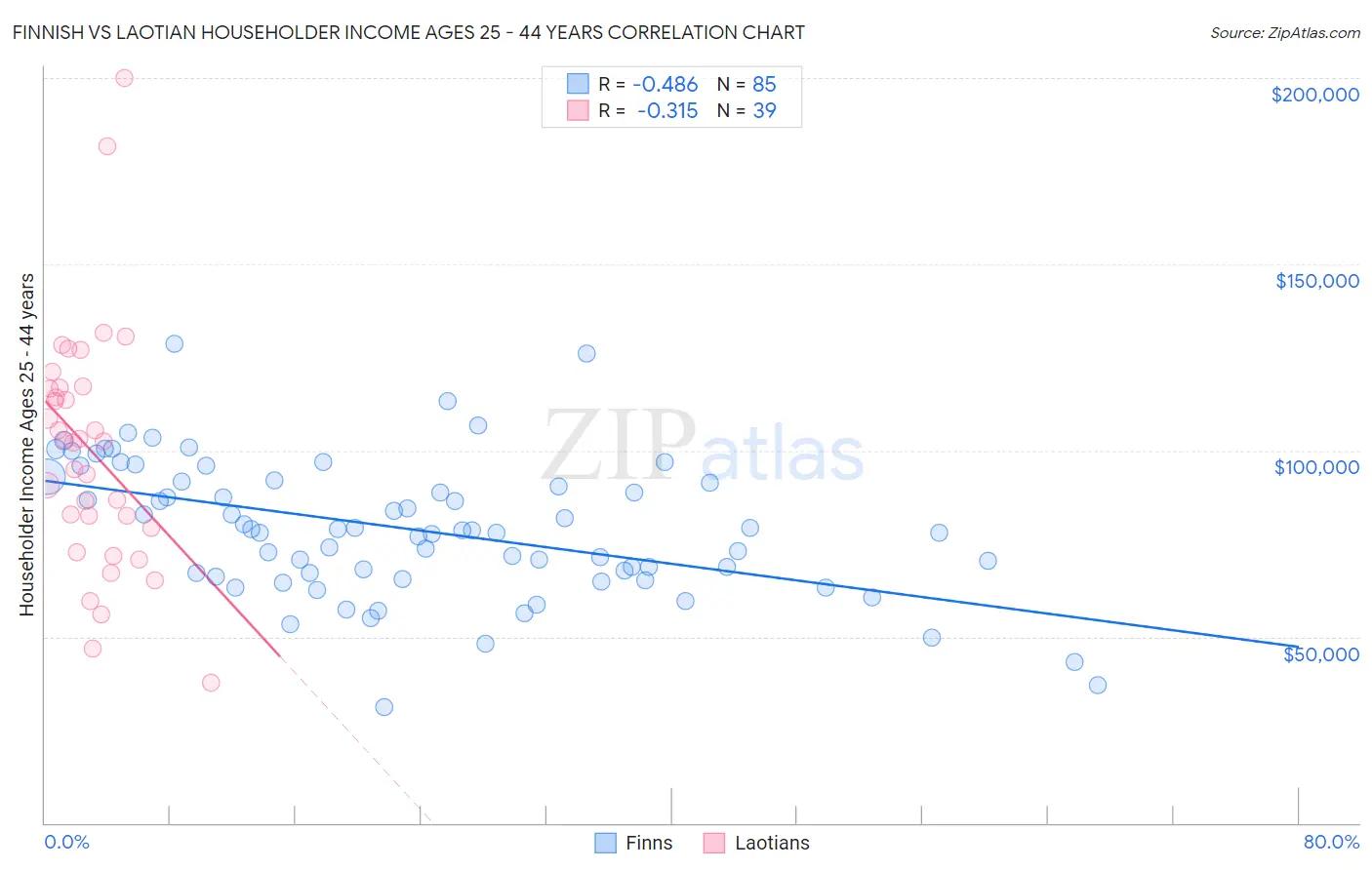 Finnish vs Laotian Householder Income Ages 25 - 44 years