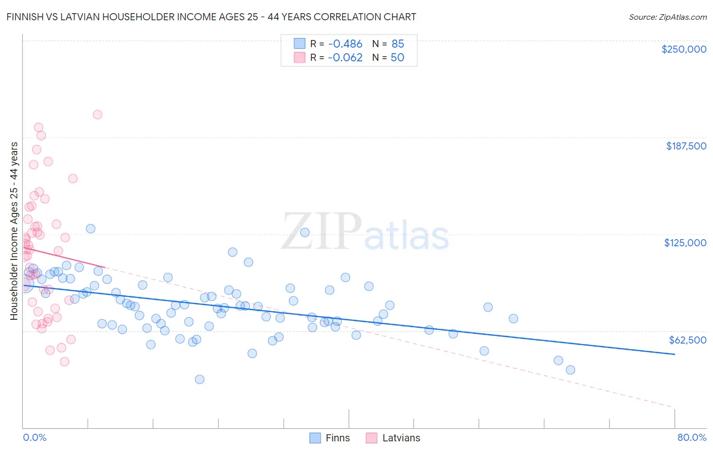 Finnish vs Latvian Householder Income Ages 25 - 44 years