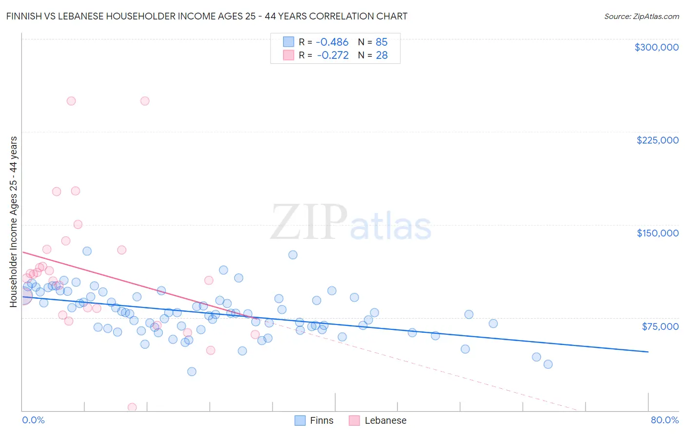 Finnish vs Lebanese Householder Income Ages 25 - 44 years