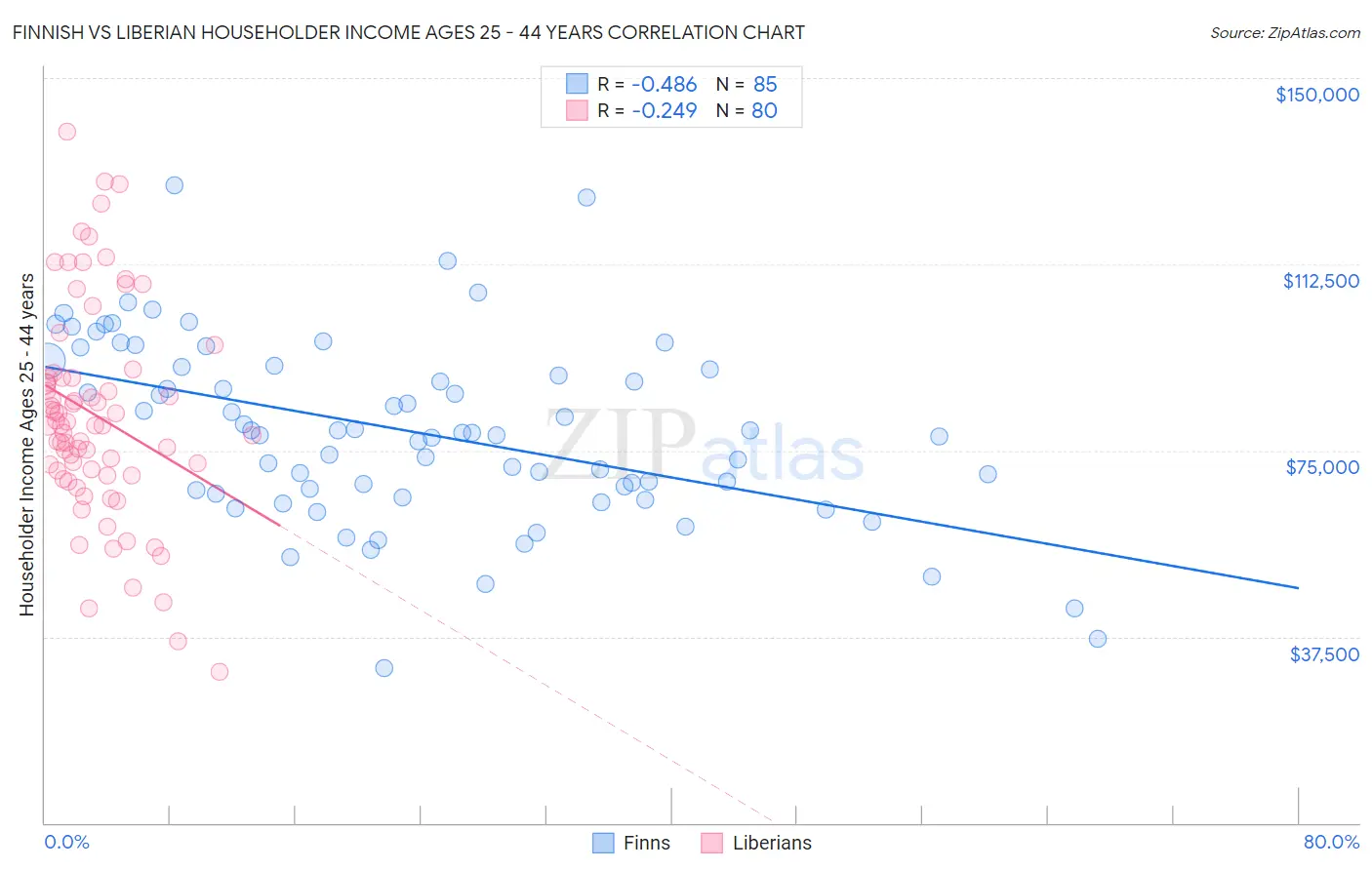 Finnish vs Liberian Householder Income Ages 25 - 44 years