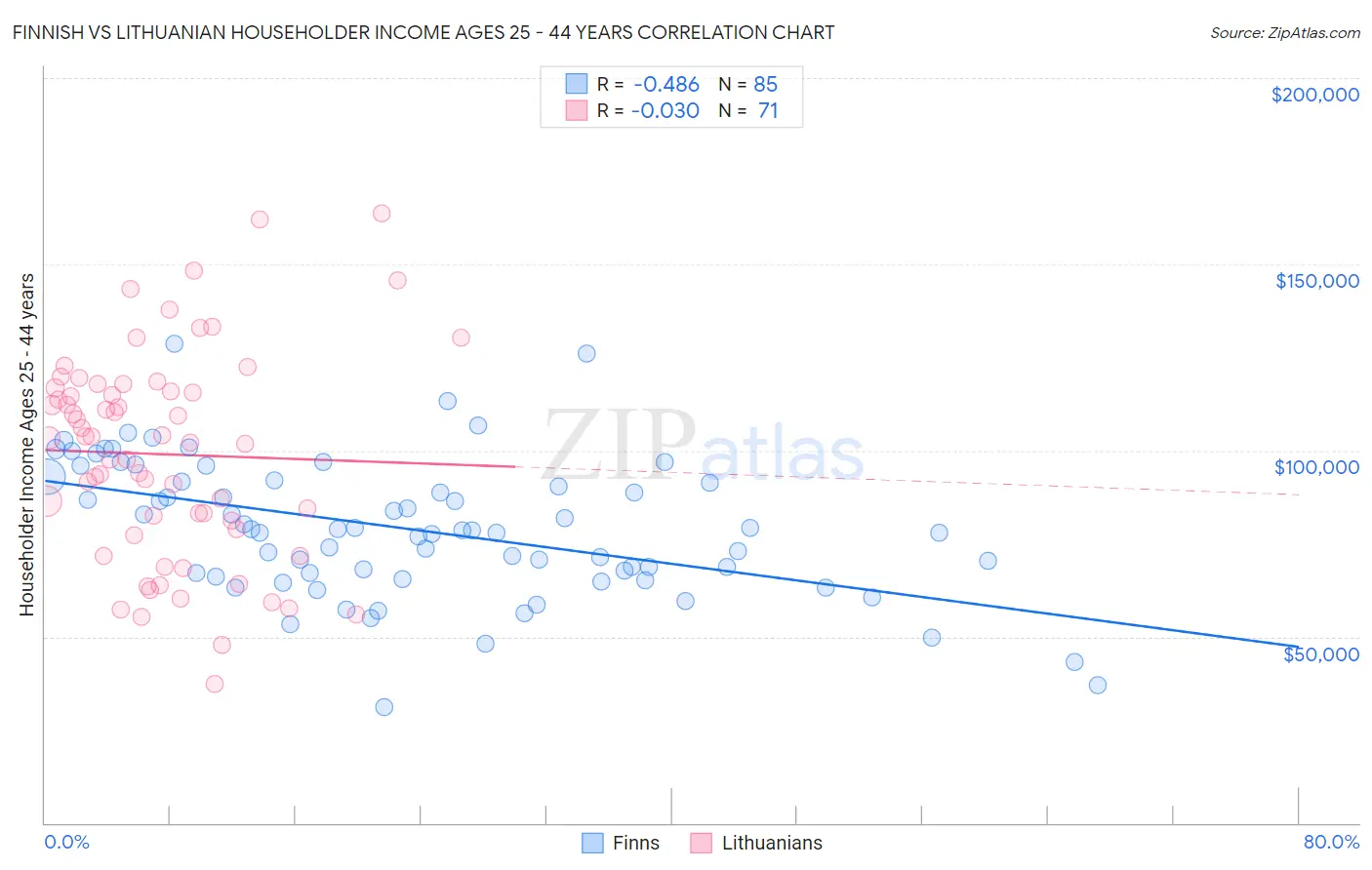 Finnish vs Lithuanian Householder Income Ages 25 - 44 years