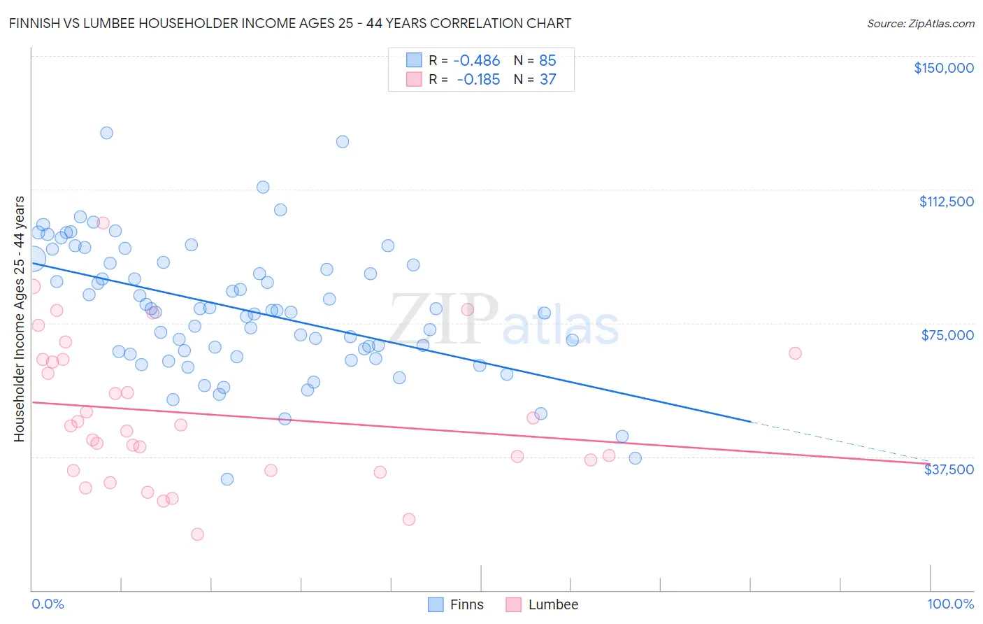 Finnish vs Lumbee Householder Income Ages 25 - 44 years