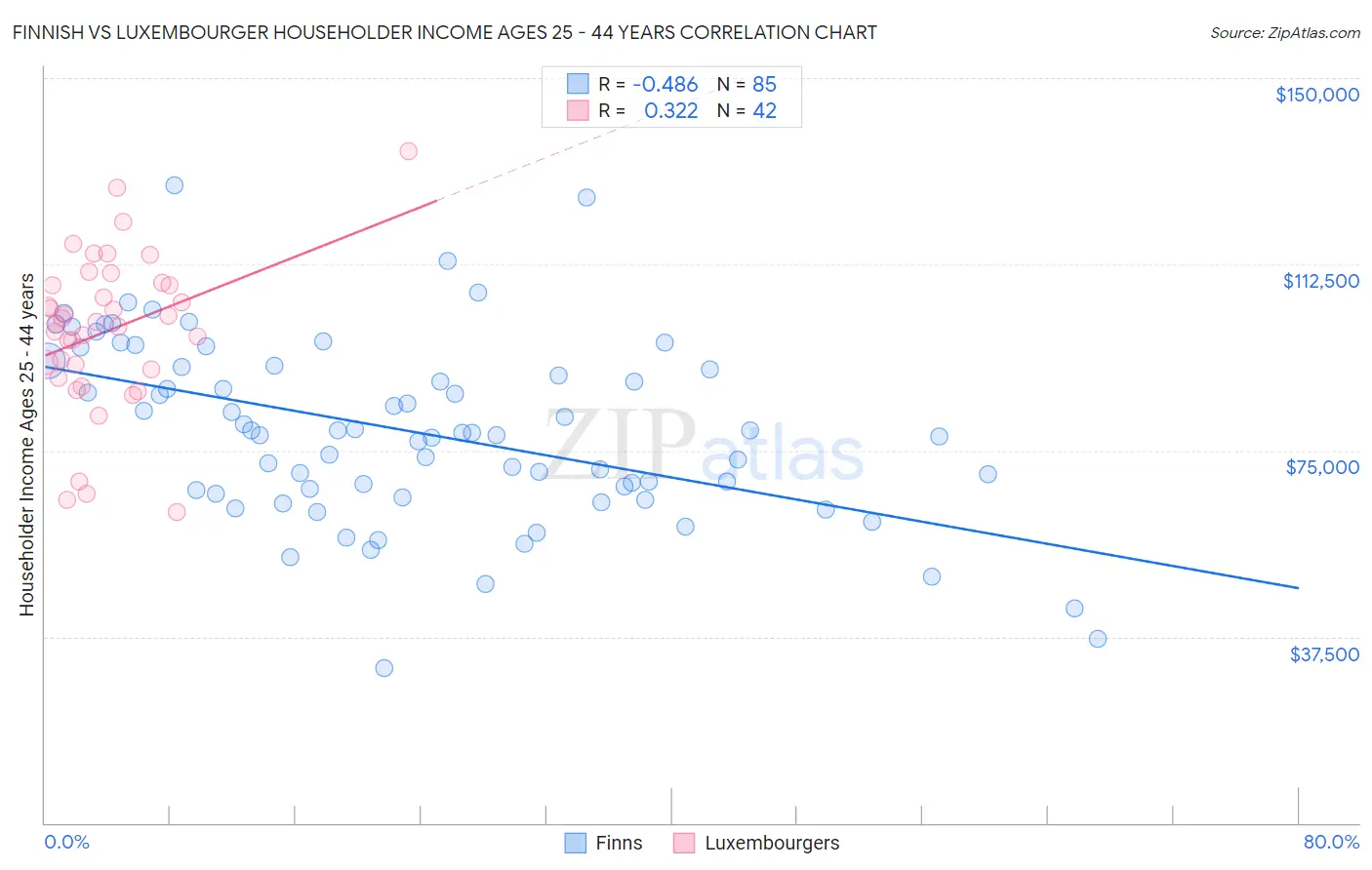 Finnish vs Luxembourger Householder Income Ages 25 - 44 years