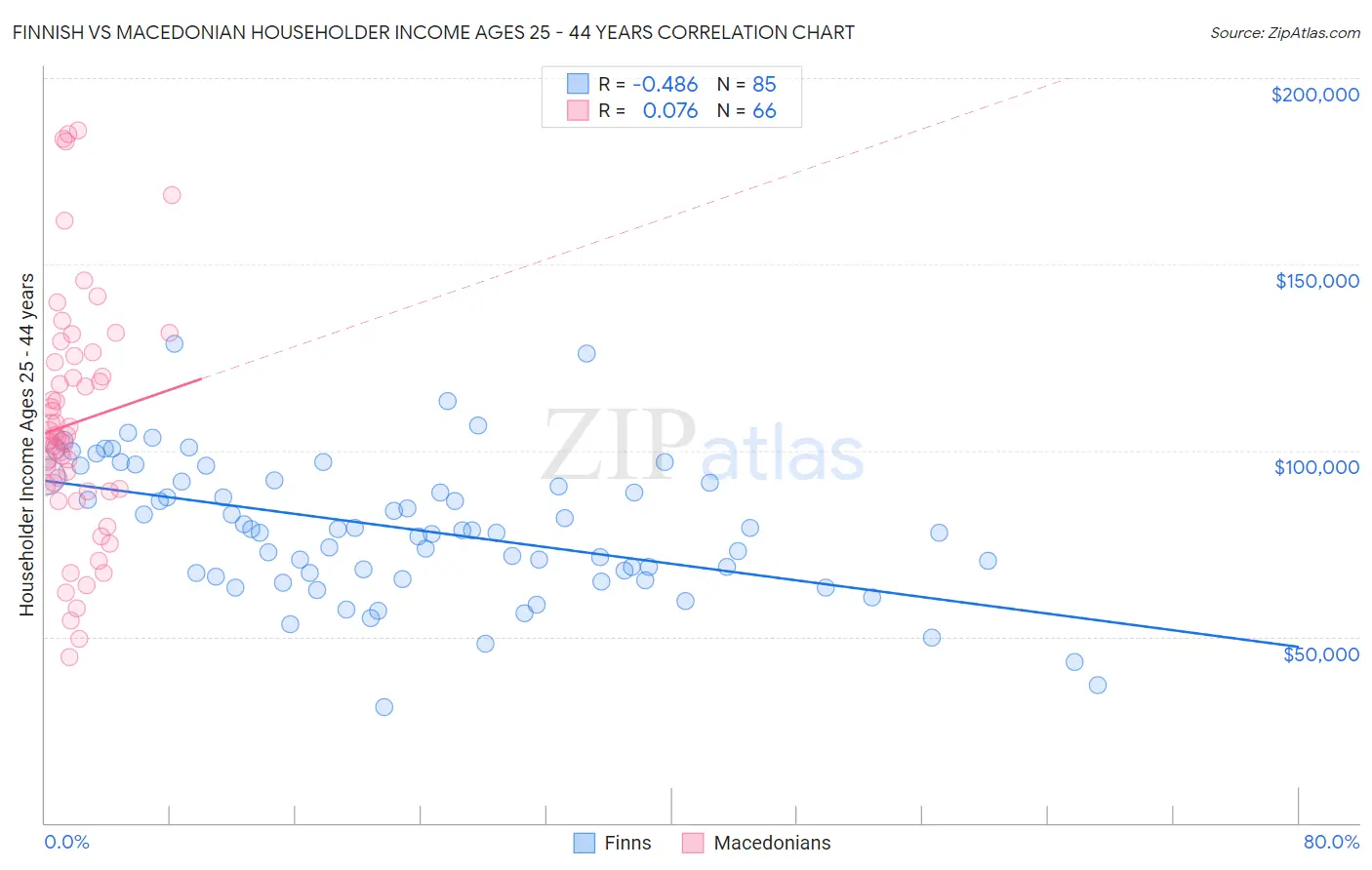 Finnish vs Macedonian Householder Income Ages 25 - 44 years