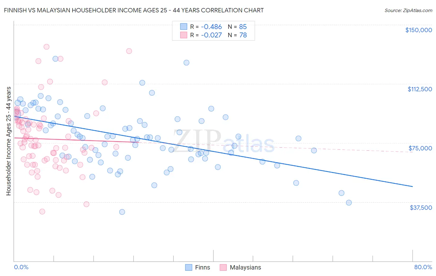 Finnish vs Malaysian Householder Income Ages 25 - 44 years