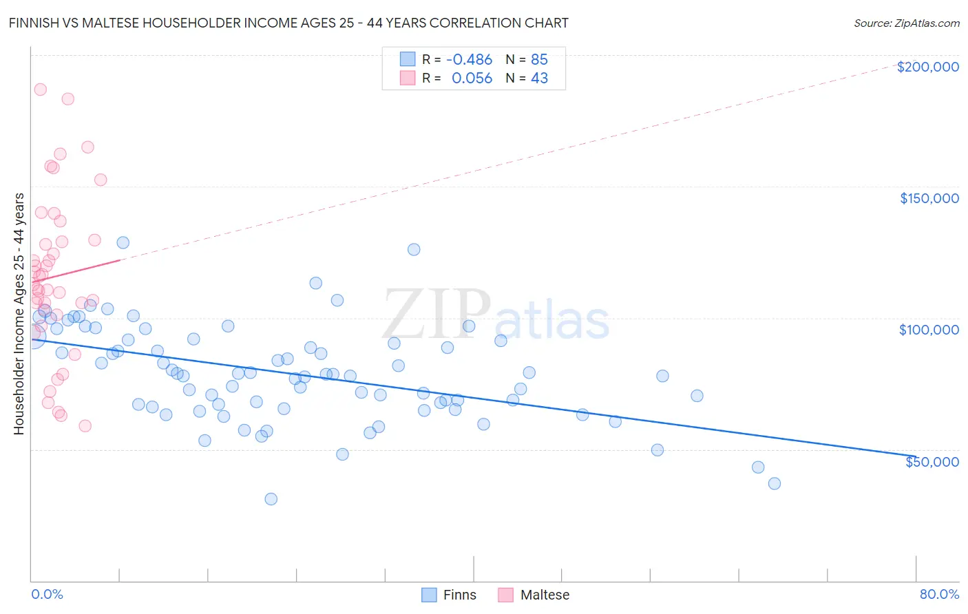 Finnish vs Maltese Householder Income Ages 25 - 44 years