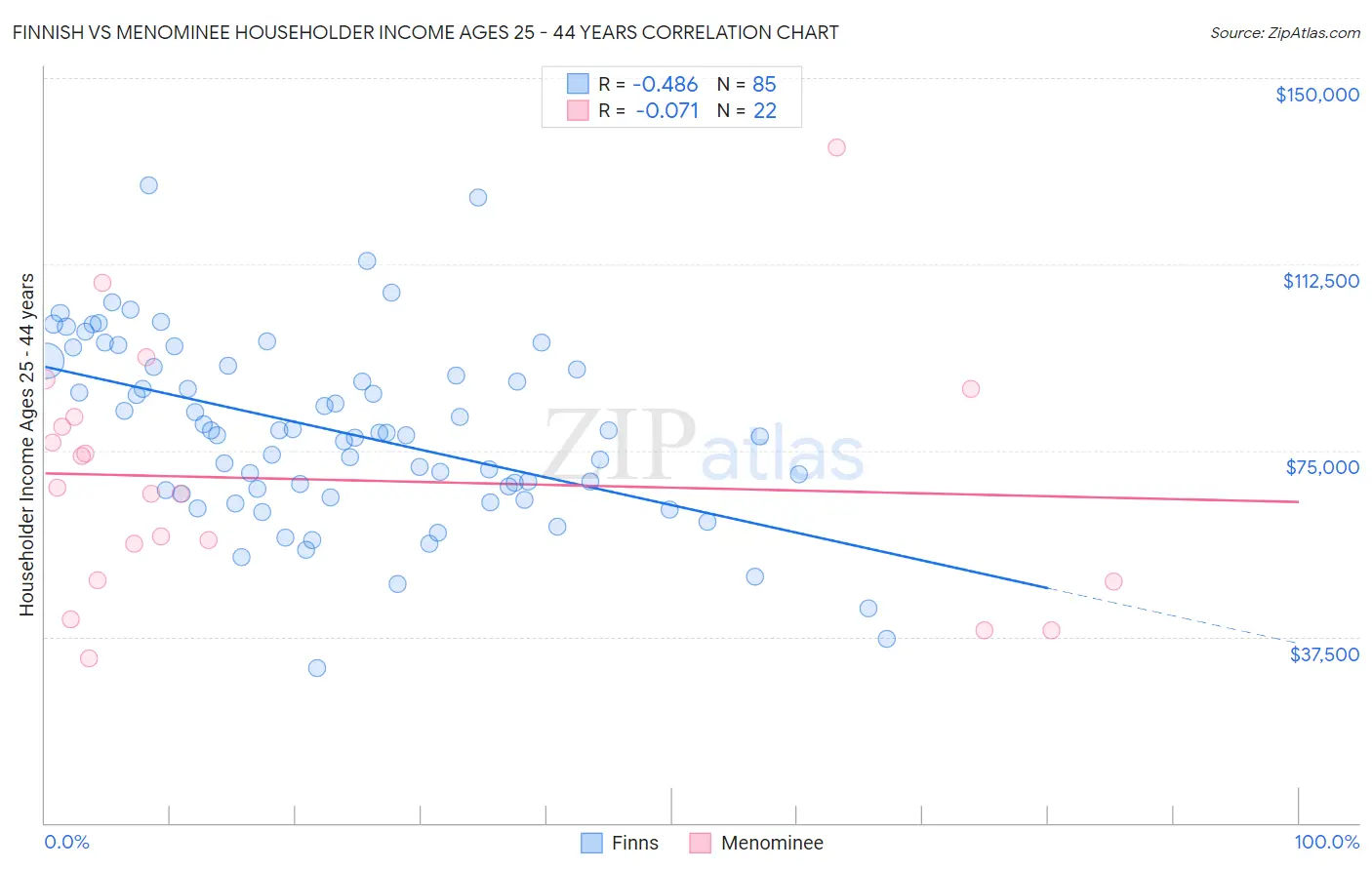 Finnish vs Menominee Householder Income Ages 25 - 44 years