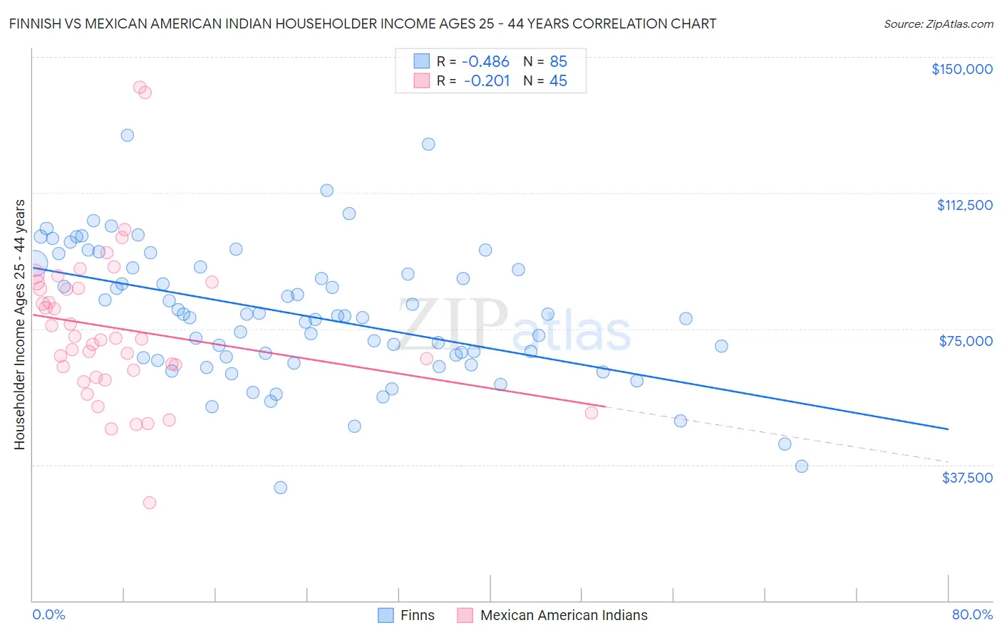Finnish vs Mexican American Indian Householder Income Ages 25 - 44 years