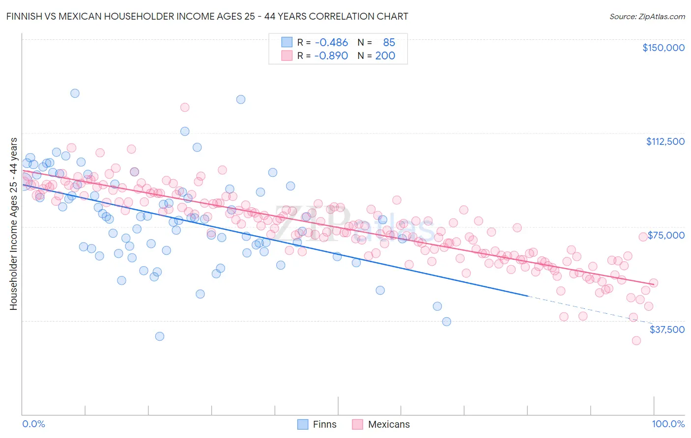 Finnish vs Mexican Householder Income Ages 25 - 44 years