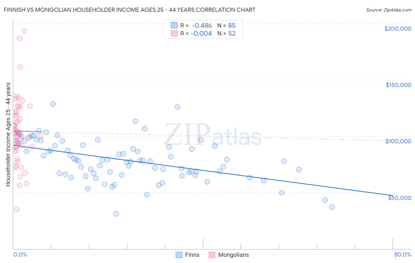 Finnish vs Mongolian Householder Income Ages 25 - 44 years