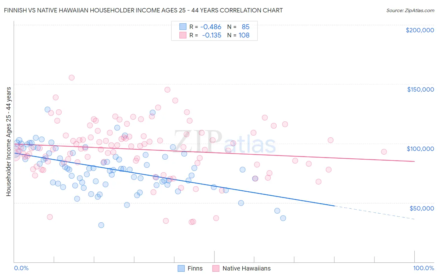 Finnish vs Native Hawaiian Householder Income Ages 25 - 44 years