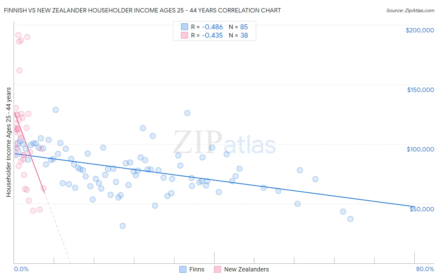 Finnish vs New Zealander Householder Income Ages 25 - 44 years