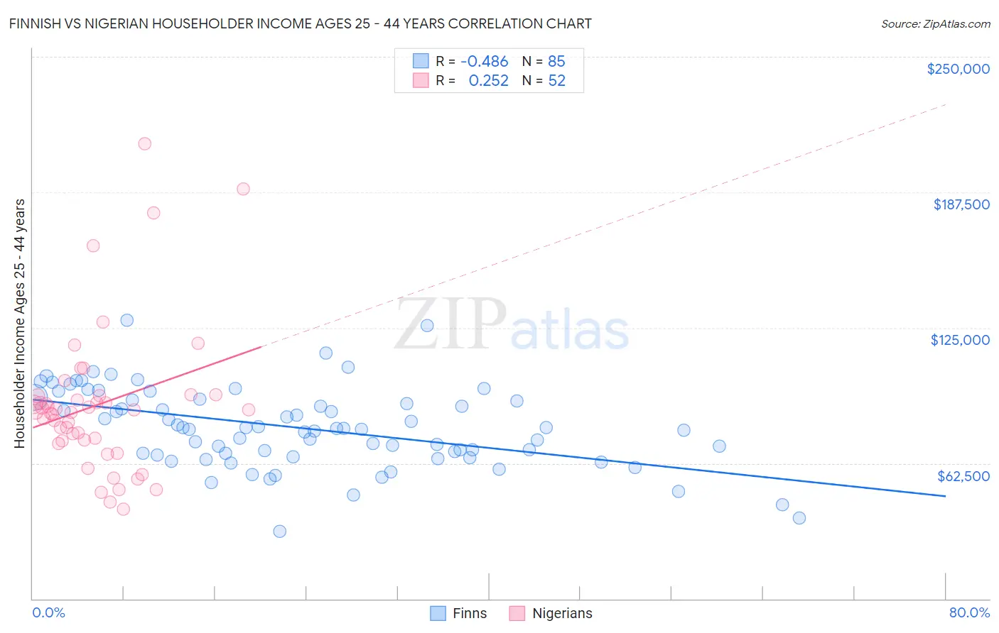 Finnish vs Nigerian Householder Income Ages 25 - 44 years