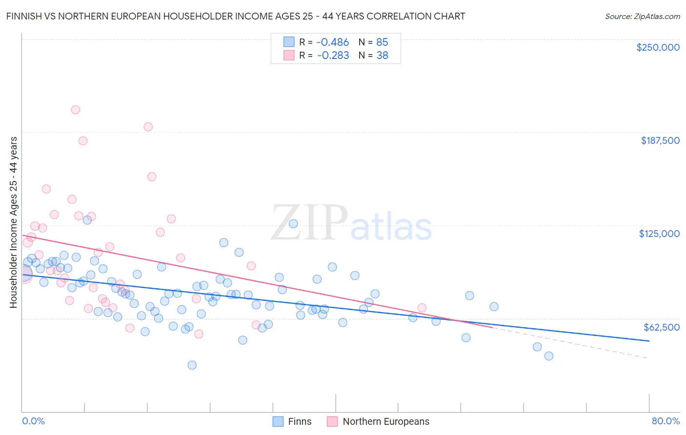 Finnish vs Northern European Householder Income Ages 25 - 44 years