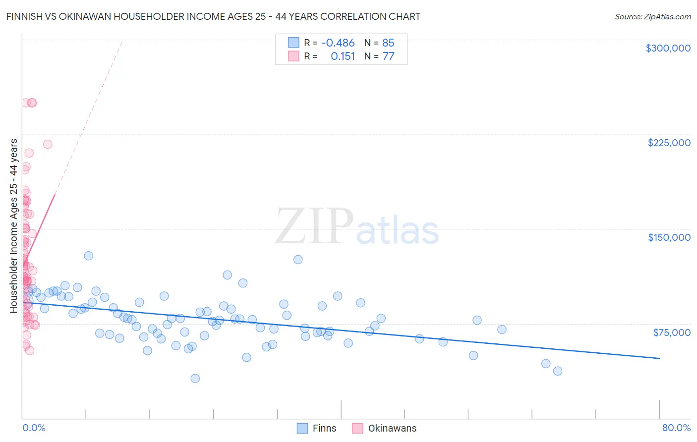 Finnish vs Okinawan Householder Income Ages 25 - 44 years