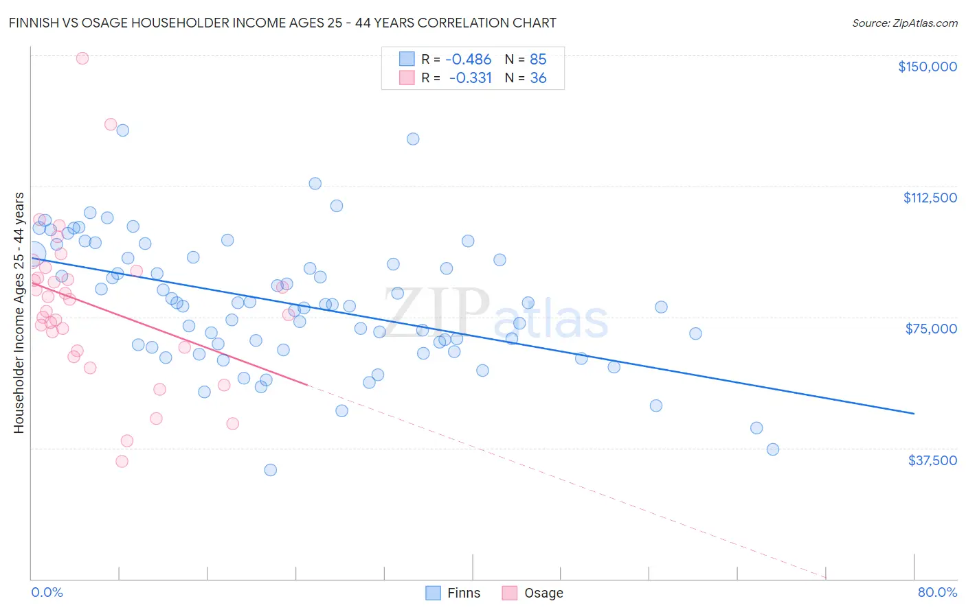 Finnish vs Osage Householder Income Ages 25 - 44 years