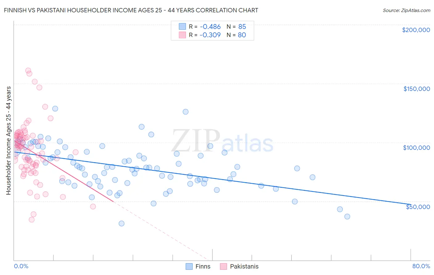Finnish vs Pakistani Householder Income Ages 25 - 44 years