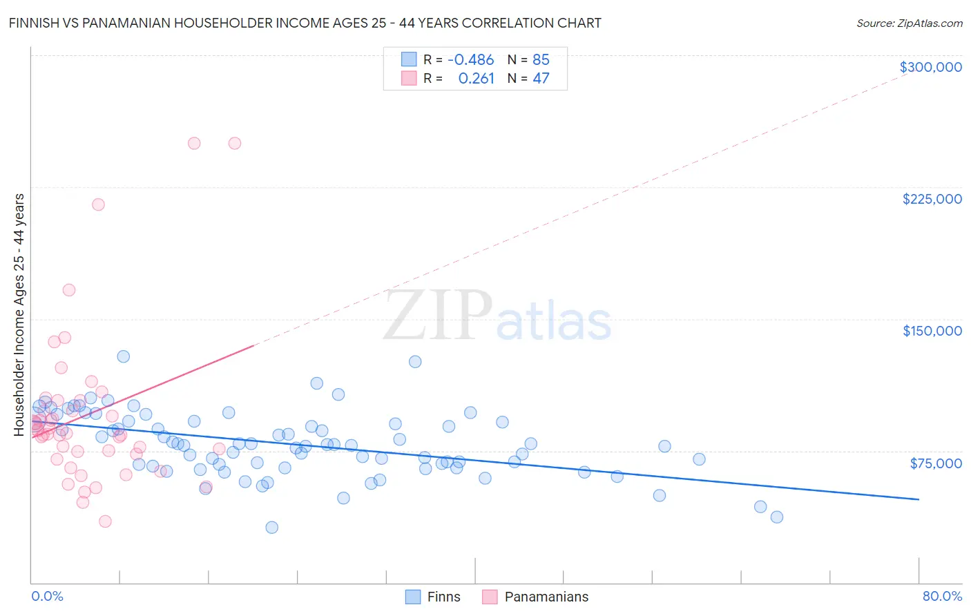 Finnish vs Panamanian Householder Income Ages 25 - 44 years