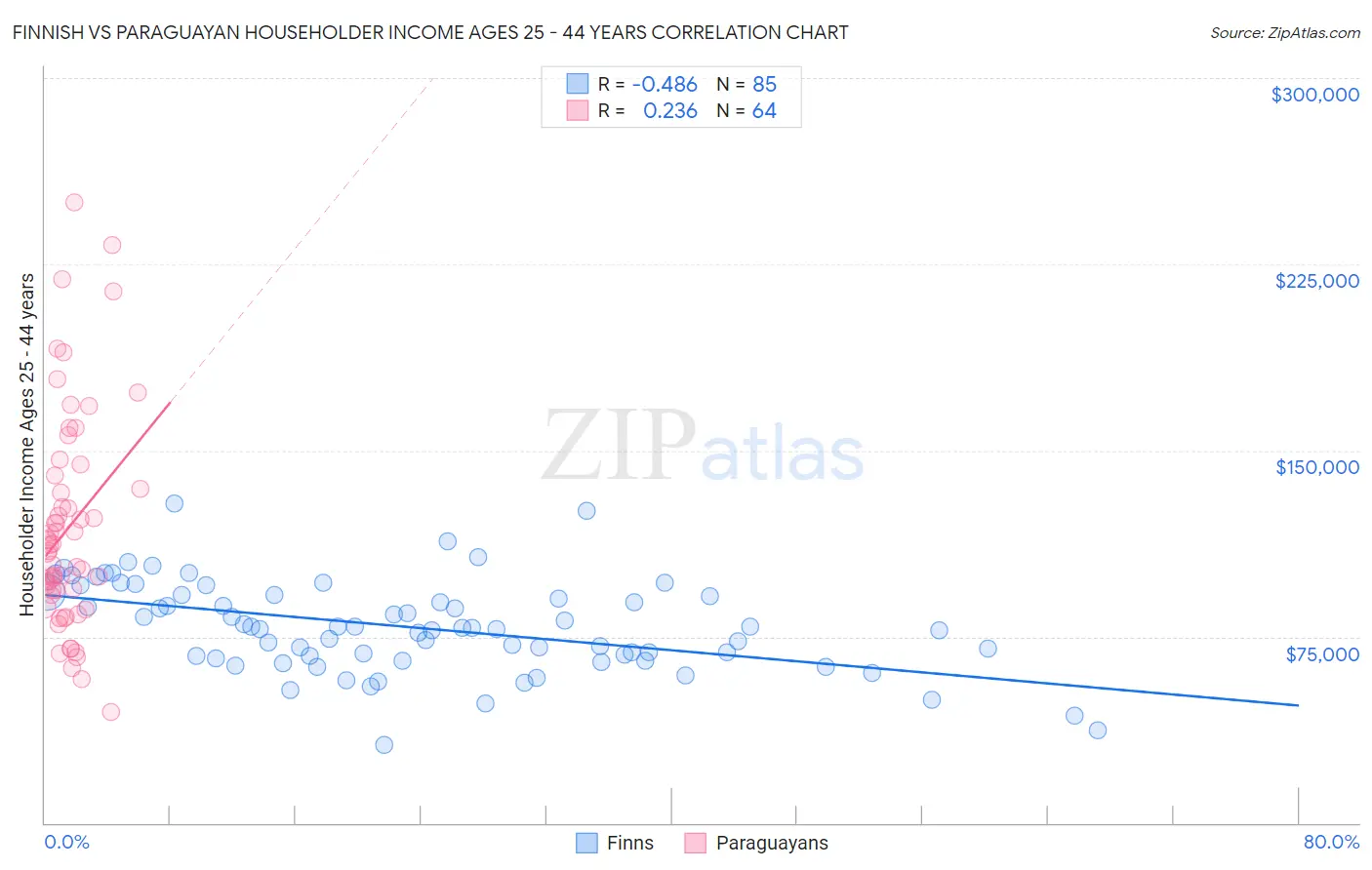 Finnish vs Paraguayan Householder Income Ages 25 - 44 years