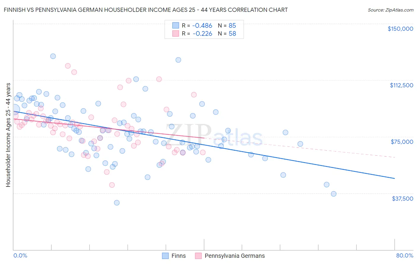 Finnish vs Pennsylvania German Householder Income Ages 25 - 44 years