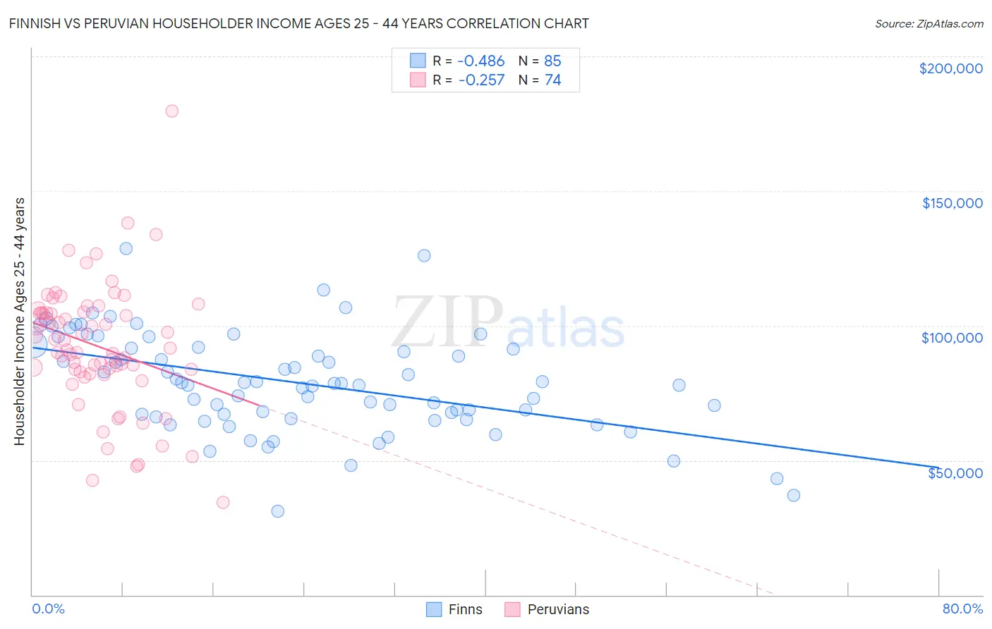 Finnish vs Peruvian Householder Income Ages 25 - 44 years