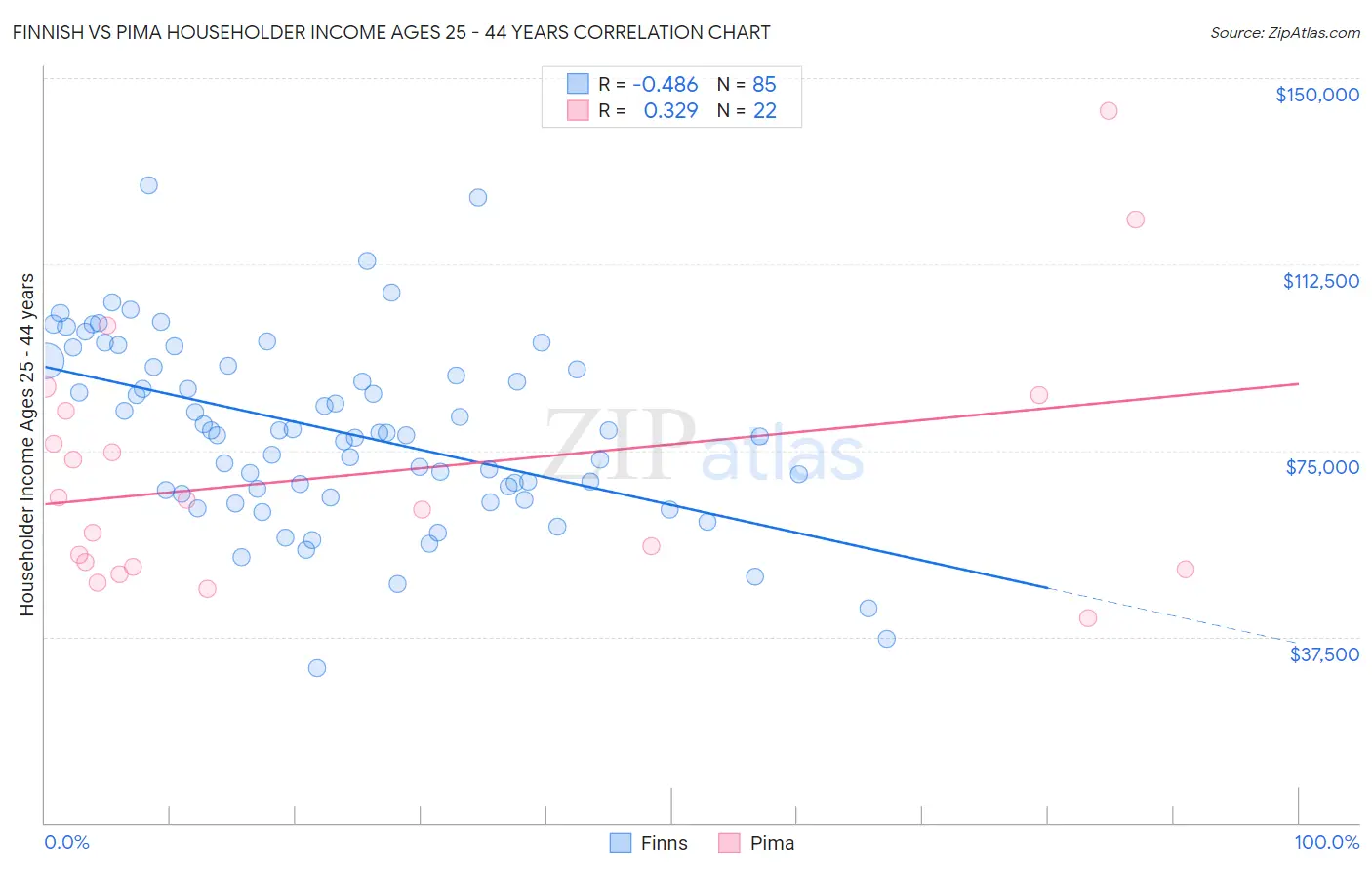 Finnish vs Pima Householder Income Ages 25 - 44 years