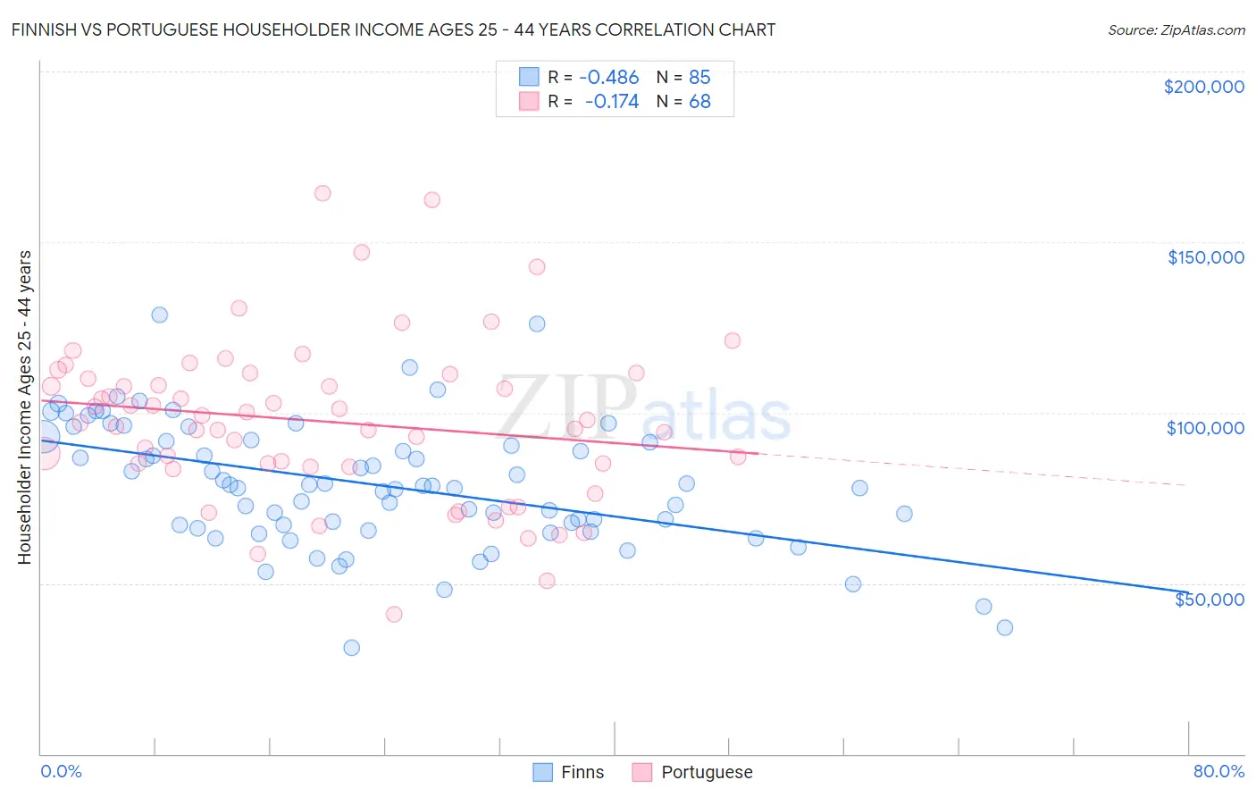 Finnish vs Portuguese Householder Income Ages 25 - 44 years