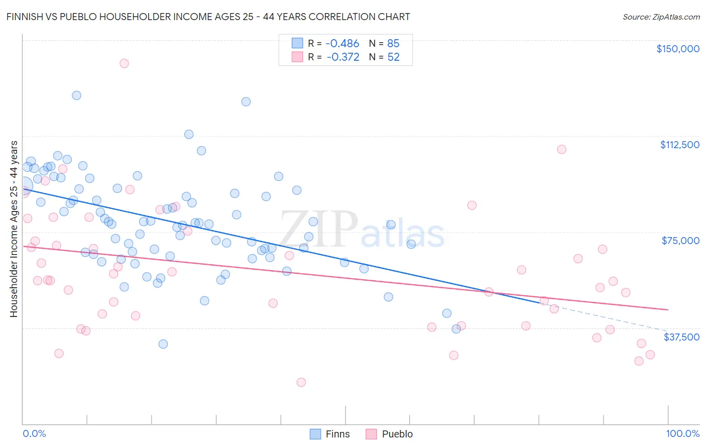 Finnish vs Pueblo Householder Income Ages 25 - 44 years