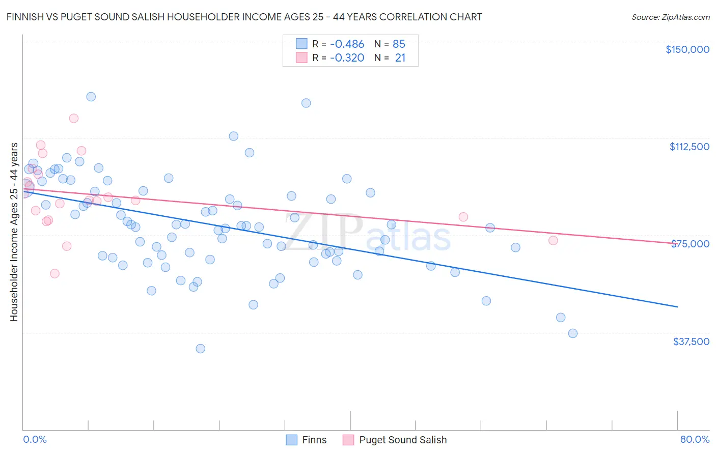 Finnish vs Puget Sound Salish Householder Income Ages 25 - 44 years
